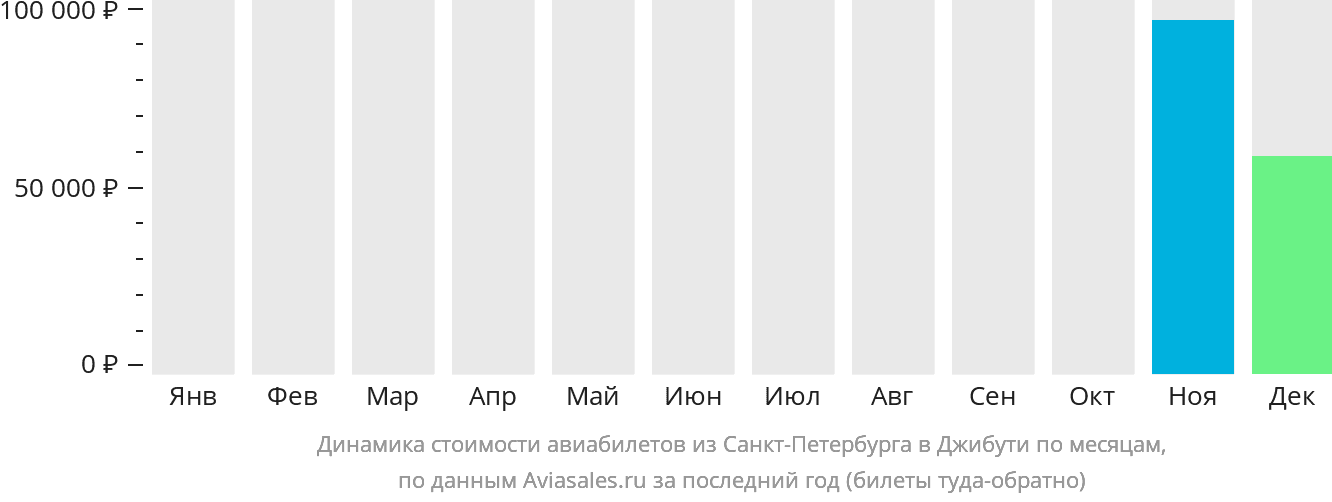 Динамика стоимости авиабилетов из Санкт-Петербурга в Джибути по месяцам
