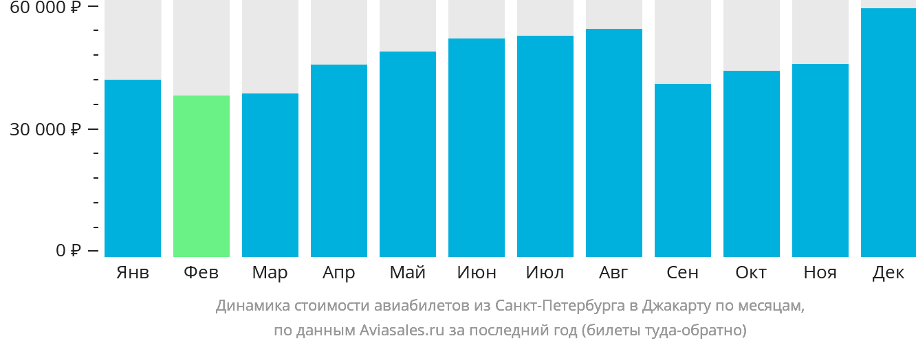Динамика стоимости авиабилетов из Санкт-Петербурга в Джакарту по месяцам