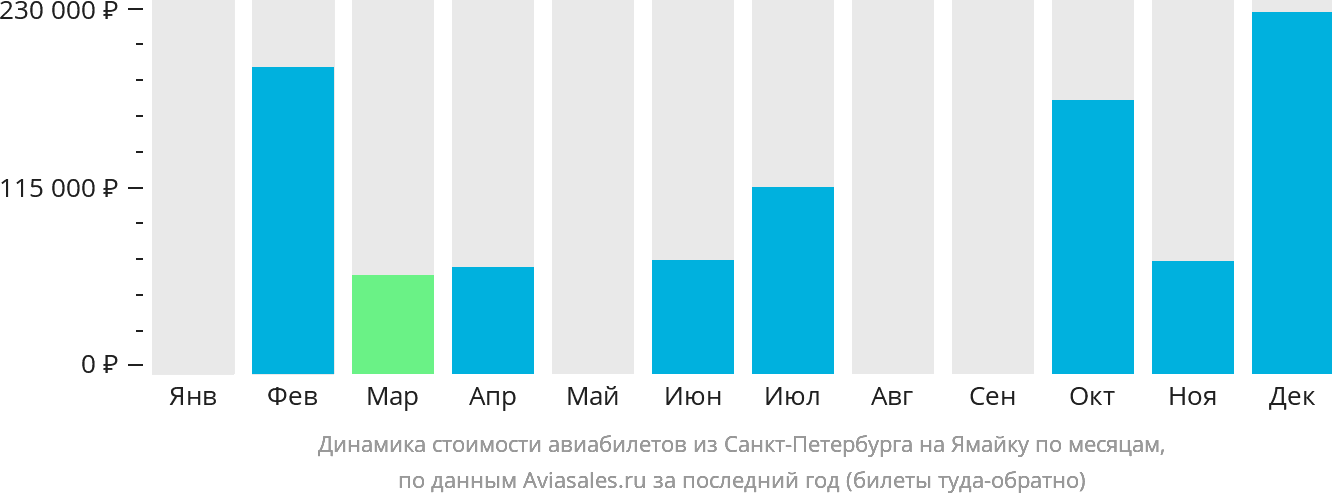 Динамика стоимости авиабилетов из Санкт-Петербурга на Ямайку по месяцам