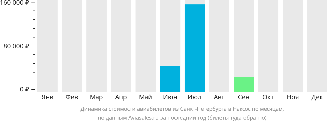 Динамика стоимости авиабилетов из Санкт-Петербурга в Наксос по месяцам