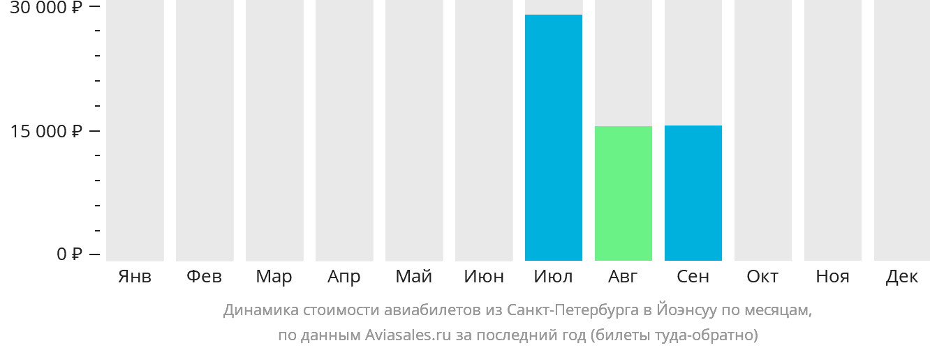 Динамика стоимости авиабилетов из Санкт-Петербурга в Йоэнсуу по месяцам