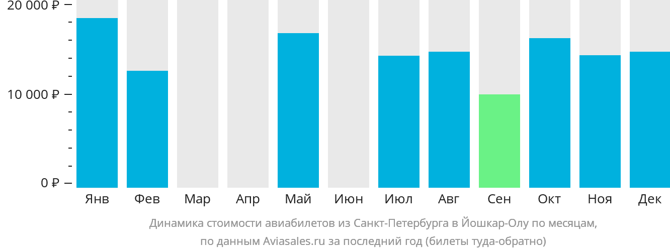 Динамика стоимости авиабилетов из Санкт-Петербурга в Йошкар-Олу по месяцам
