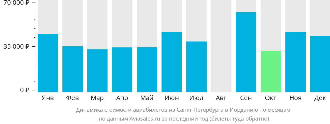 Динамика стоимости авиабилетов из Санкт-Петербурга в Иорданию по месяцам