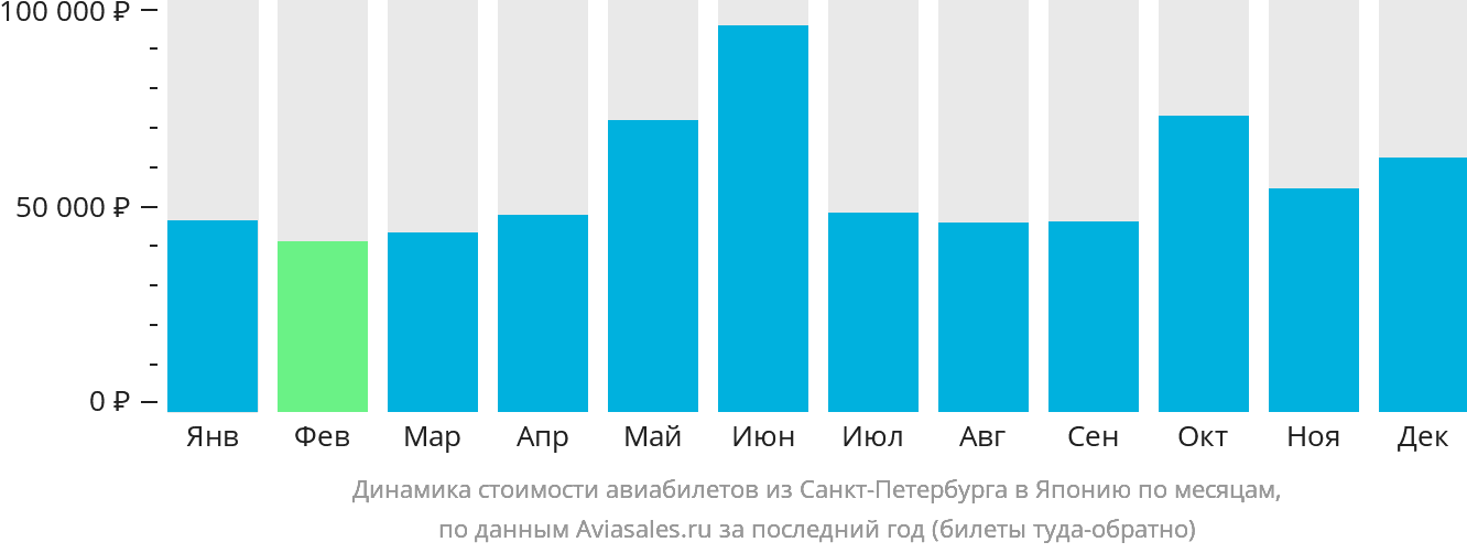 Динамика стоимости авиабилетов из Санкт-Петербурга в Японию по месяцам