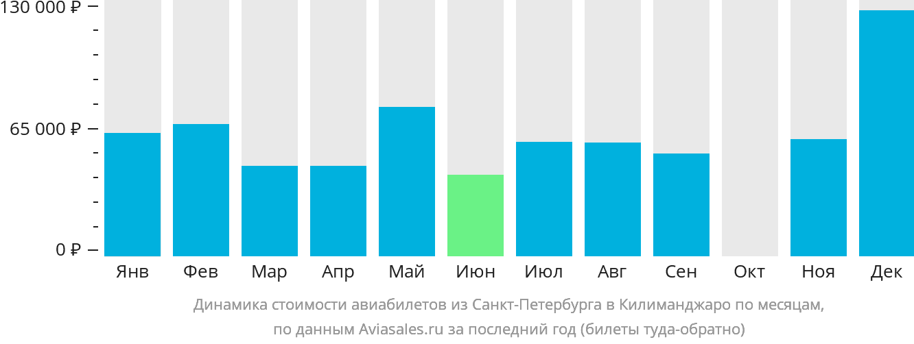 Динамика стоимости авиабилетов из Санкт-Петербурга в Килиманджаро по месяцам