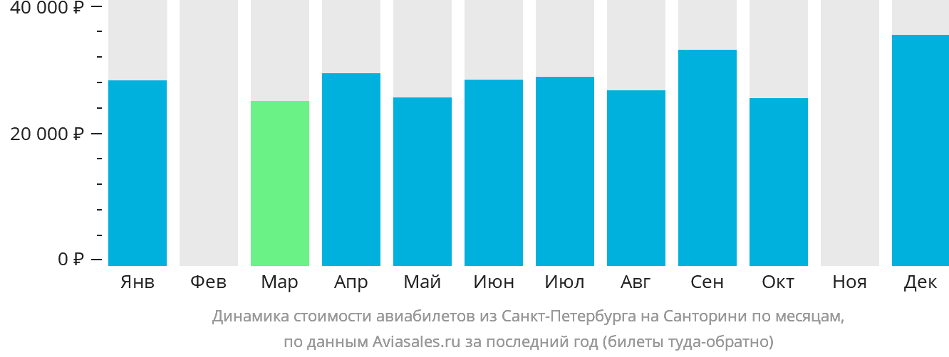 Динамика стоимости авиабилетов из Санкт-Петербурга на Тиру по месяцам