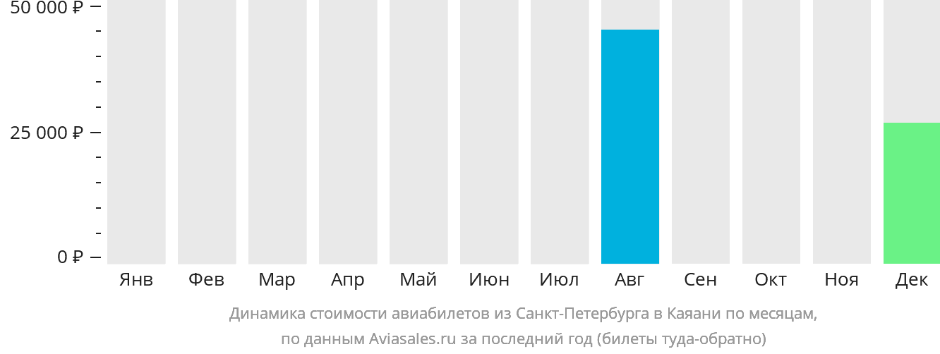 Динамика стоимости авиабилетов из Санкт-Петербурга в Каяани по месяцам