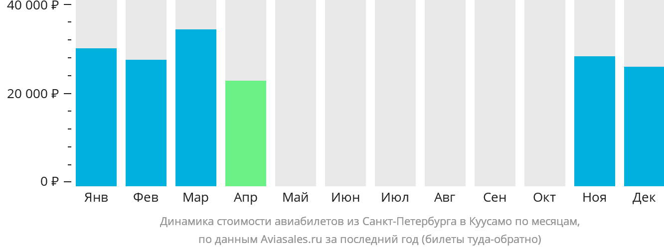 Динамика стоимости авиабилетов из Санкт-Петербурга в Куусамо по месяцам