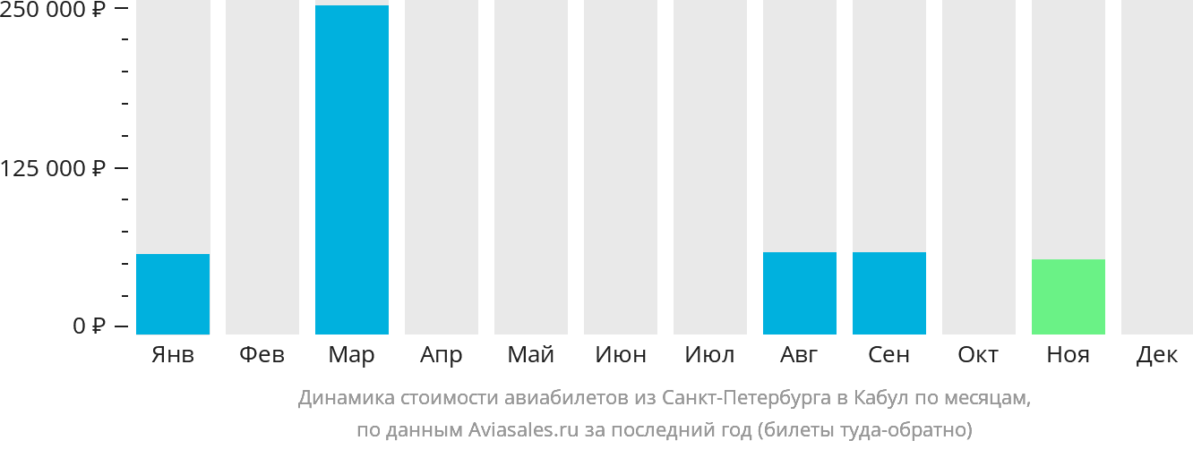 Динамика стоимости авиабилетов из Санкт-Петербурга в Кабул по месяцам
