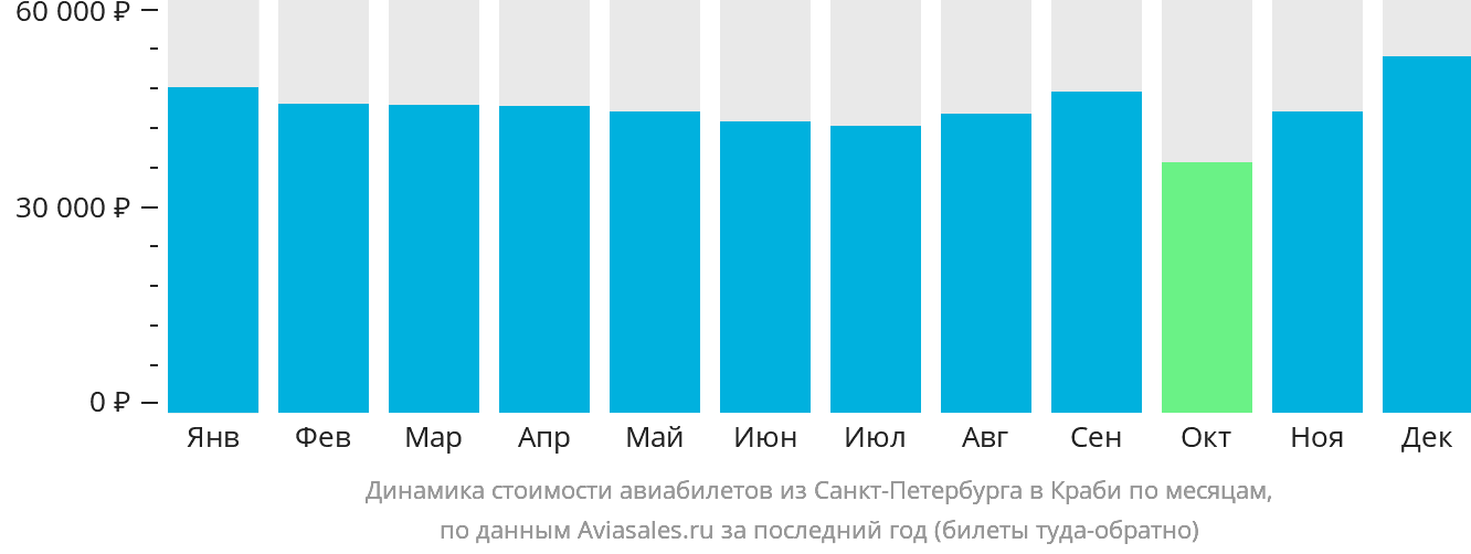 Динамика стоимости авиабилетов из Санкт-Петербурга в Краби по месяцам