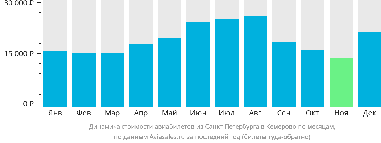 Динамика стоимости авиабилетов из Санкт-Петербурга в Кемерово по месяцам