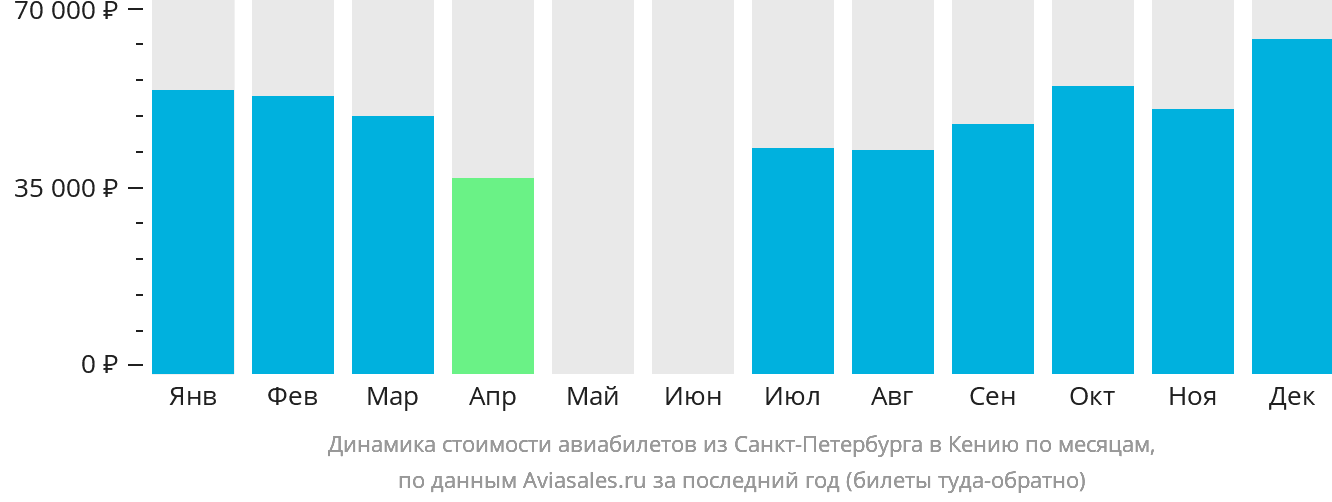 Динамика стоимости авиабилетов из Санкт-Петербурга в Кению по месяцам