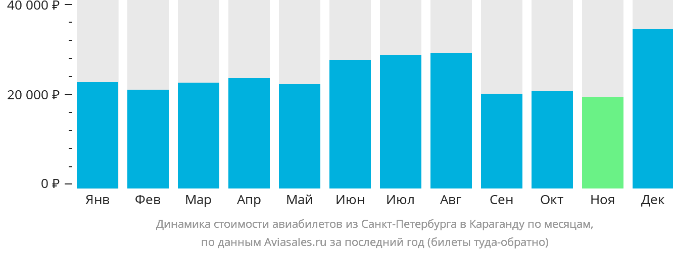 Динамика стоимости авиабилетов из Санкт-Петербурга в Караганду по месяцам