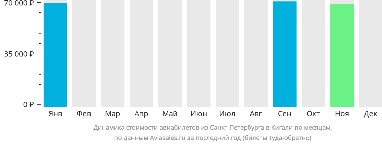Динамика стоимости авиабилетов из Санкт-Петербурга в Кигали по месяцам