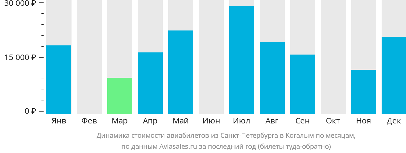 Динамика стоимости авиабилетов из Санкт-Петербурга в Когалым по месяцам