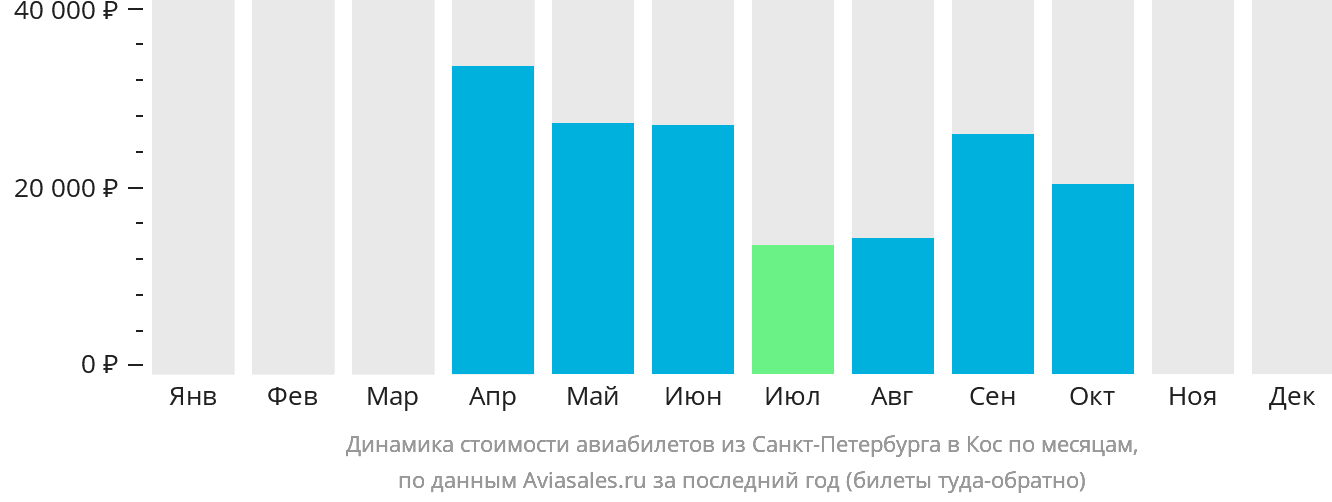Динамика стоимости авиабилетов из Санкт-Петербурга на Кос по месяцам