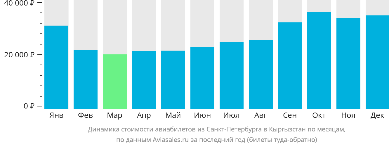 Динамика стоимости авиабилетов из Санкт-Петербурга в Кыргызстан по месяцам