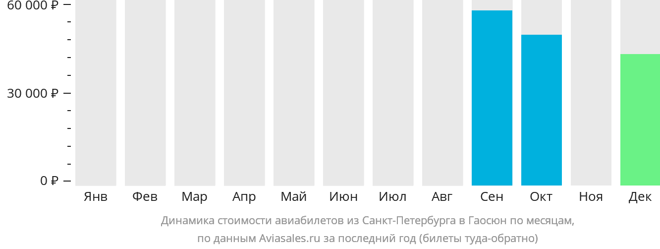 Динамика стоимости авиабилетов из Санкт-Петербурга в Гаосюн по месяцам