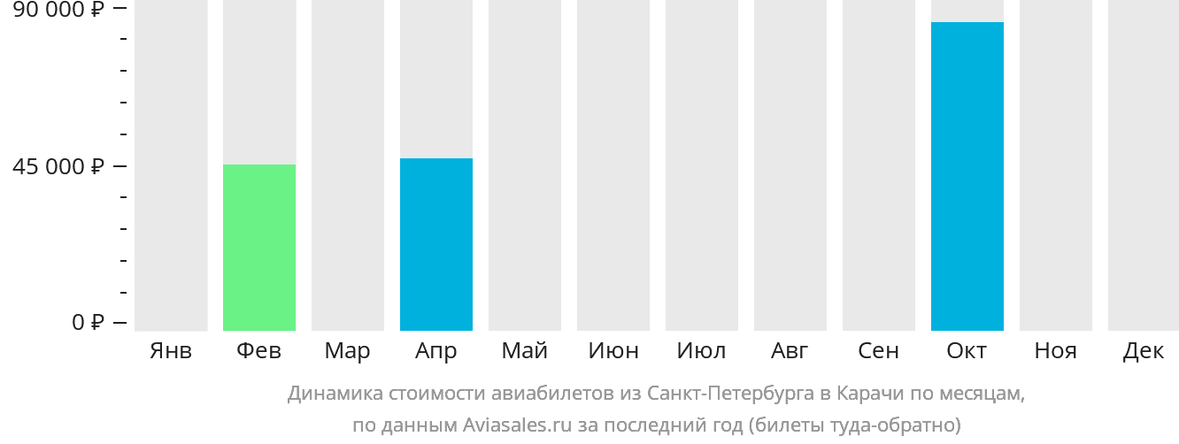 Динамика стоимости авиабилетов из Санкт-Петербурга в Карачи по месяцам