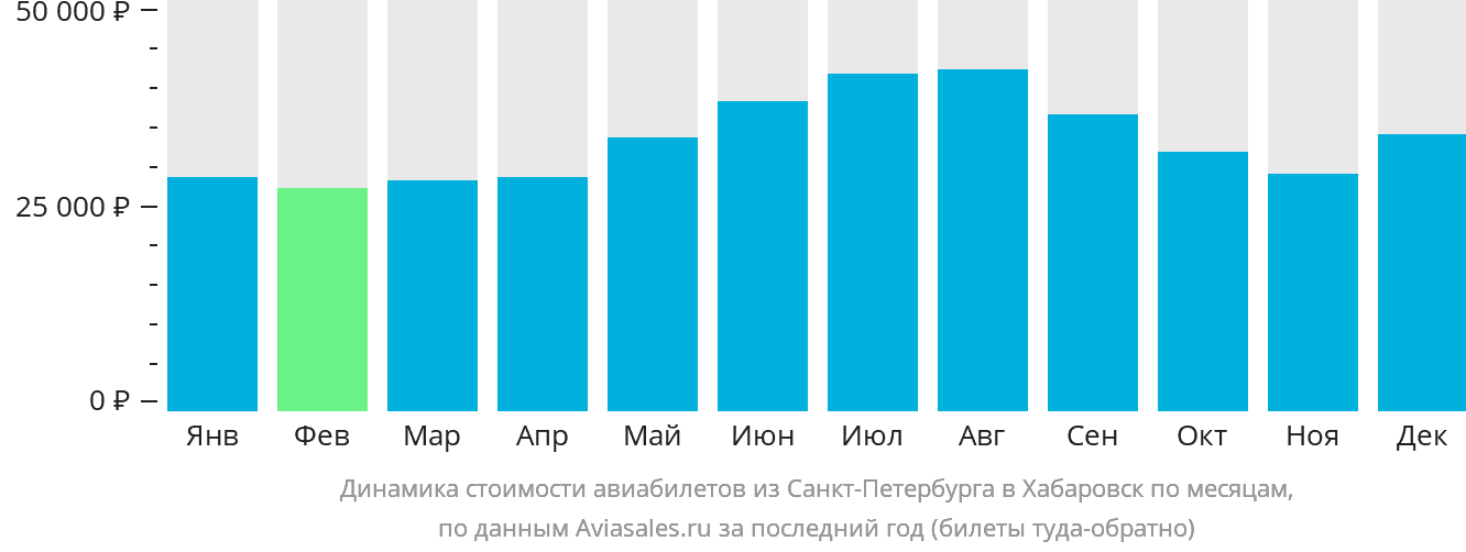 Динамика стоимости авиабилетов из Санкт-Петербурга в Хабаровск по месяцам
