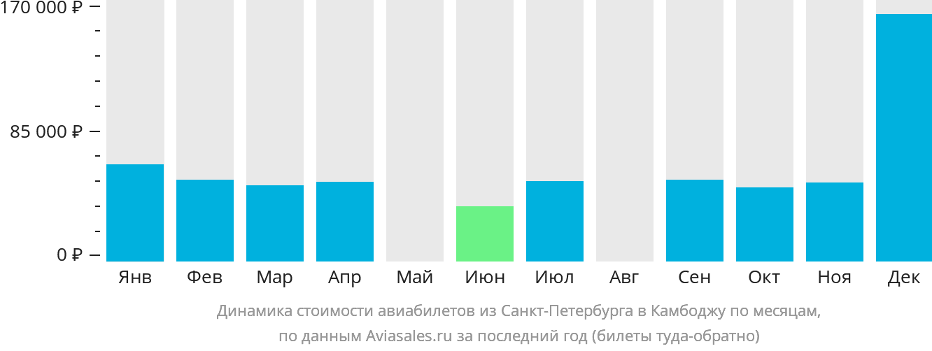 Динамика стоимости авиабилетов из Санкт-Петербурга в Камбоджу по месяцам