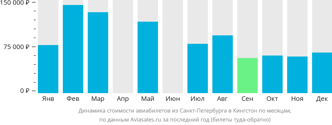 Динамика стоимости авиабилетов из Санкт-Петербурга в Кингстон по месяцам