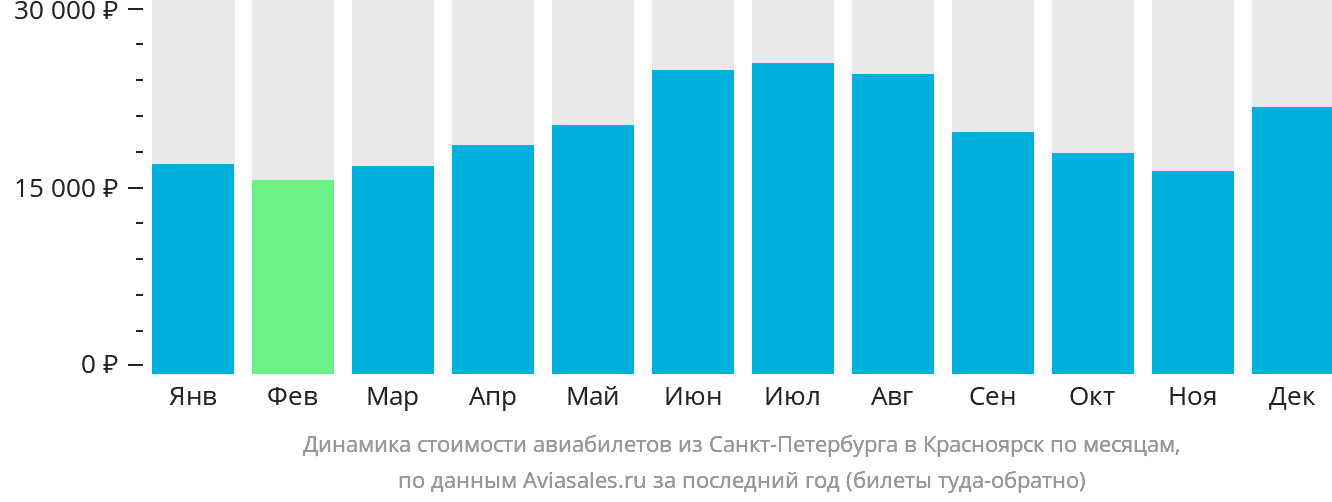 Динамика стоимости авиабилетов из Санкт-Петербурга в Красноярск по месяцам