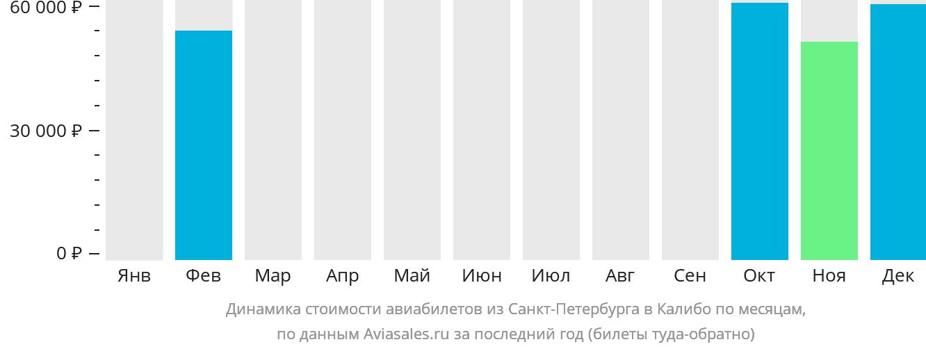 Динамика стоимости авиабилетов из Санкт-Петербурга в Калибо по месяцам
