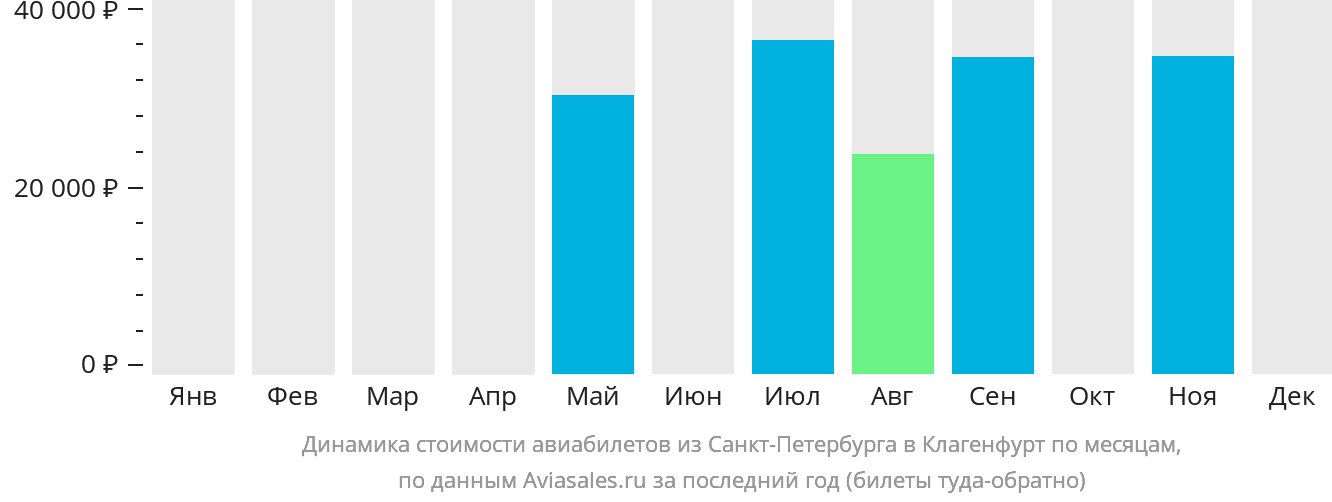 Динамика стоимости авиабилетов из Санкт-Петербурга в Клагенфурт по месяцам