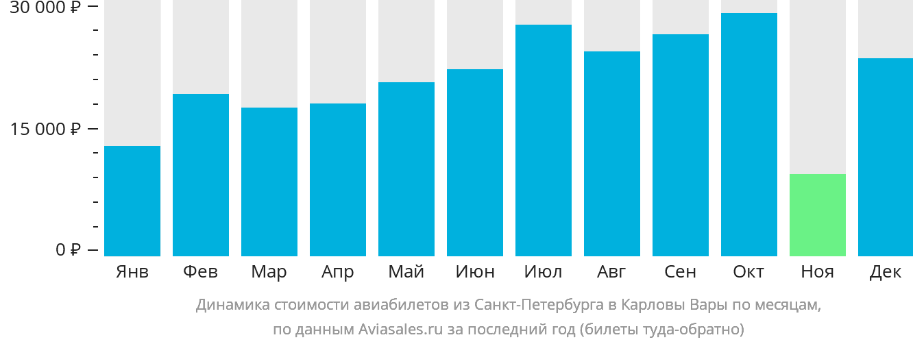 Динамика стоимости авиабилетов из Санкт-Петербурга в Карловы Вары по месяцам