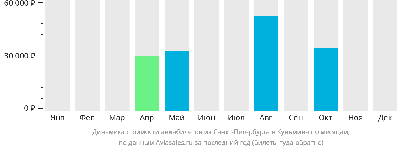 Динамика стоимости авиабилетов из Санкт-Петербурга в Куньмина по месяцам