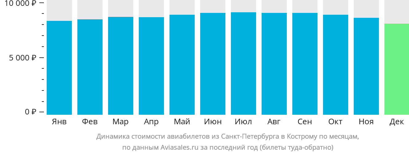 Динамика стоимости авиабилетов из Санкт-Петербурга в Кострому по месяцам
