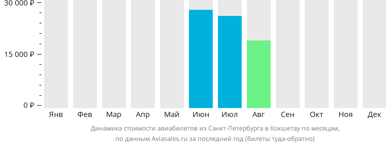 Динамика стоимости авиабилетов из Санкт-Петербурга в Кокшетау по месяцам