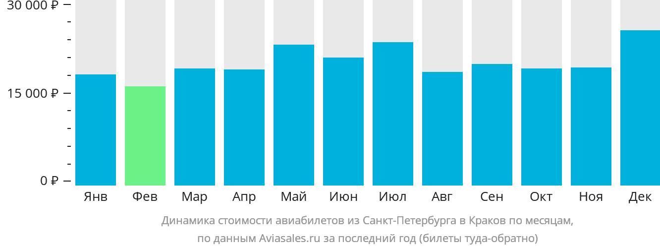 Динамика стоимости авиабилетов из Санкт-Петербурга в Краков по месяцам