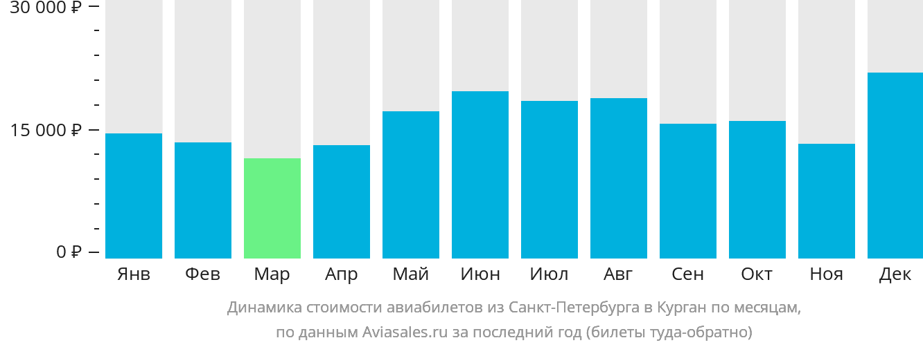Динамика стоимости авиабилетов из Санкт-Петербурга в Курган по месяцам