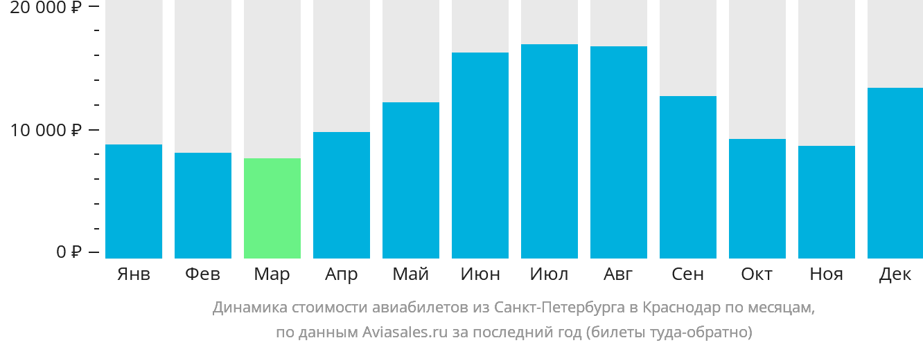 Динамика стоимости авиабилетов из Санкт-Петербурга в Краснодар по месяцам