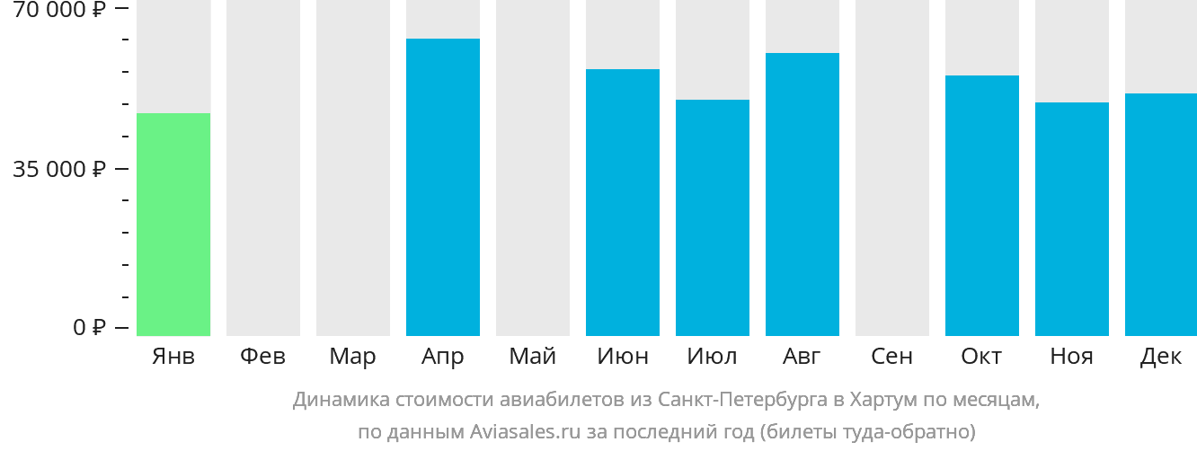 Динамика стоимости авиабилетов из Санкт-Петербурга в Хартум по месяцам