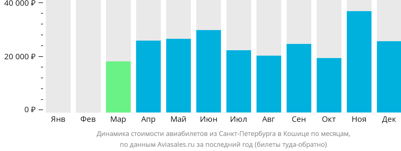 Динамика стоимости авиабилетов из Санкт-Петербурга в Кошице по месяцам