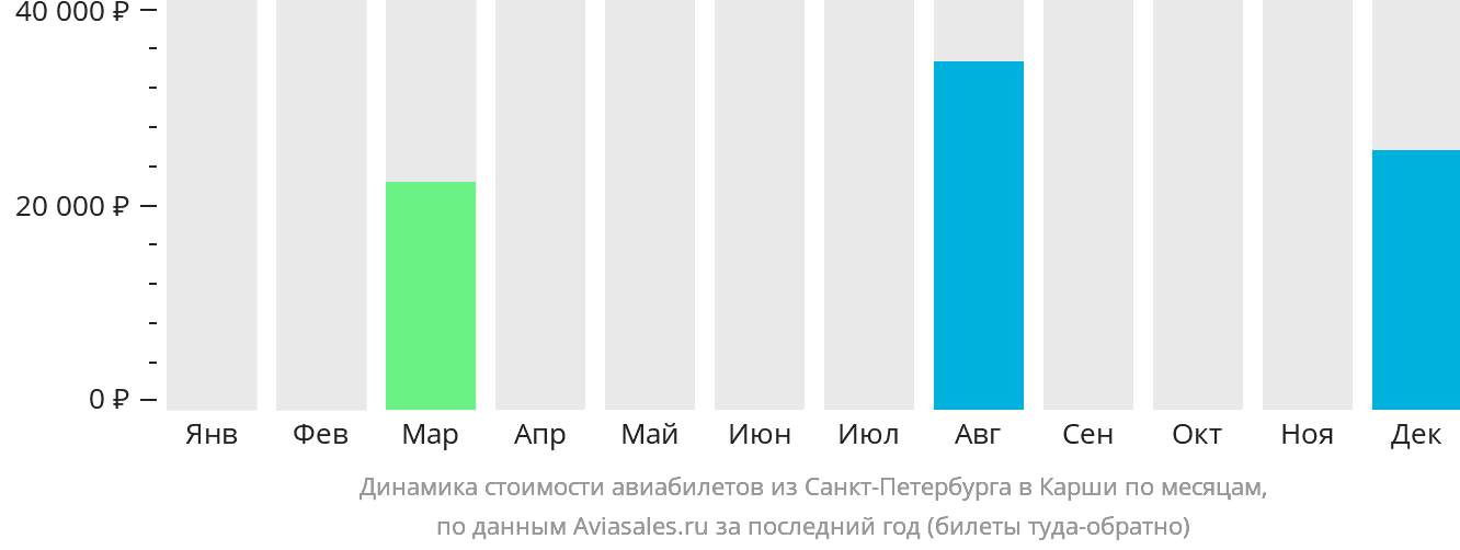 Динамика стоимости авиабилетов из Санкт-Петербурга в Карши по месяцам