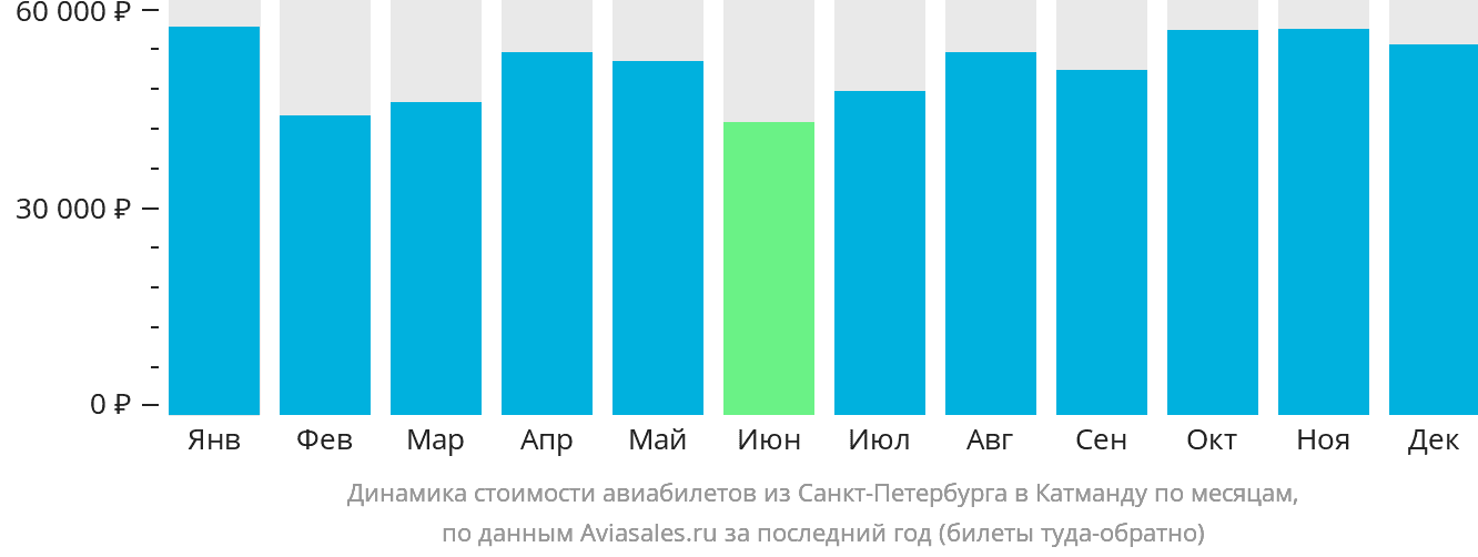 Динамика стоимости авиабилетов из Санкт-Петербурга в Катманду по месяцам