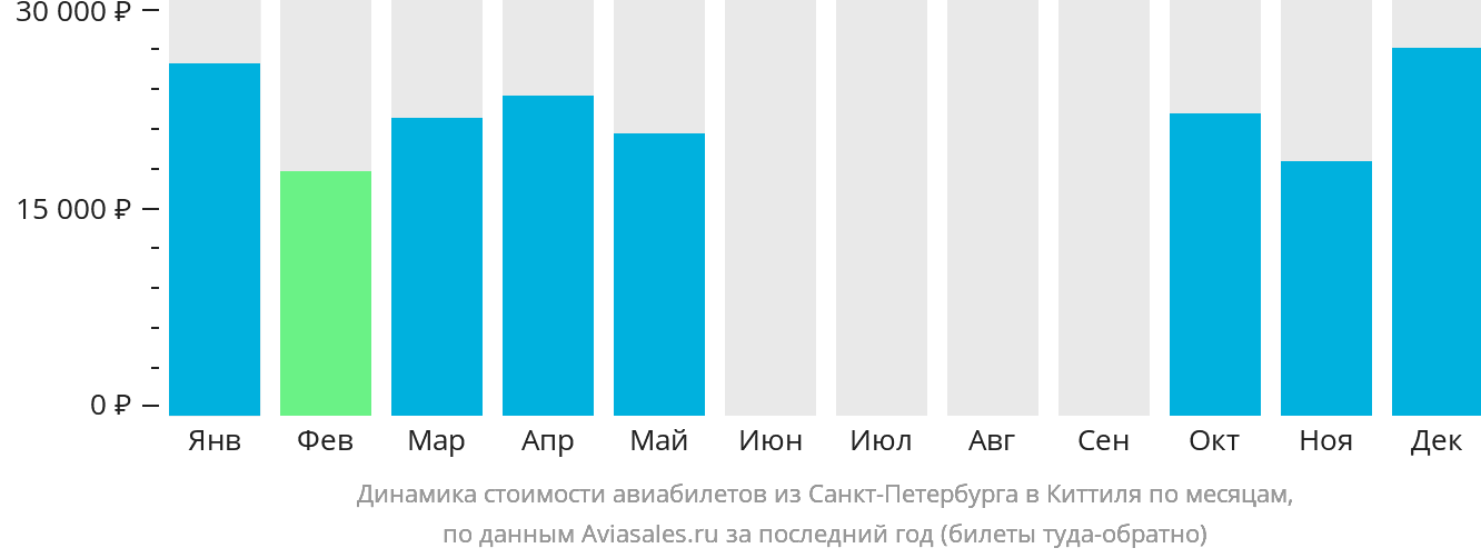 Динамика стоимости авиабилетов из Санкт-Петербурга в Киттиля по месяцам