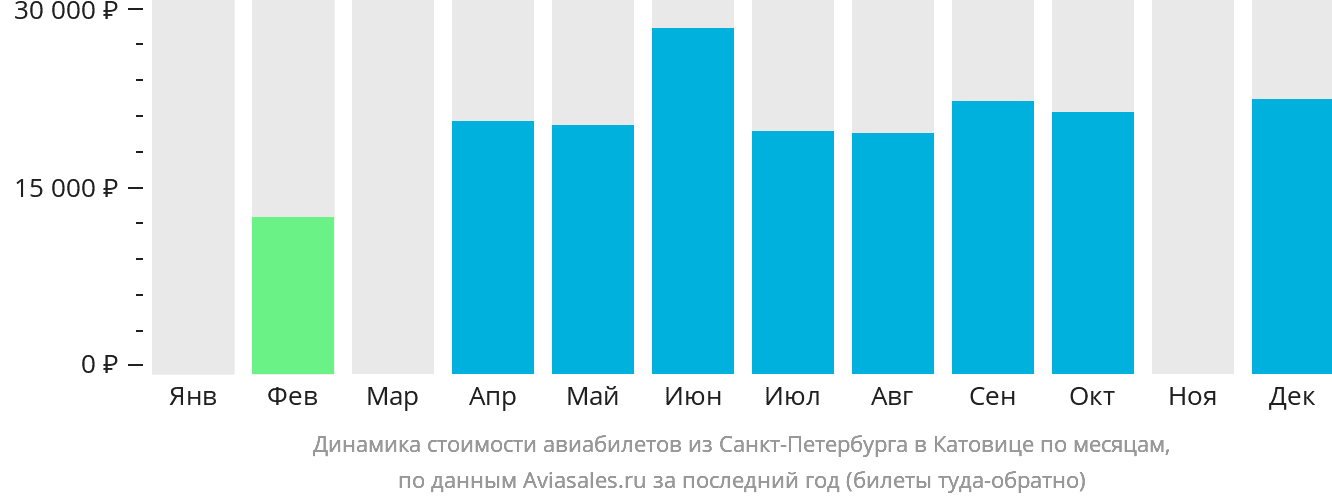 Динамика стоимости авиабилетов из Санкт-Петербурга в Катовице по месяцам
