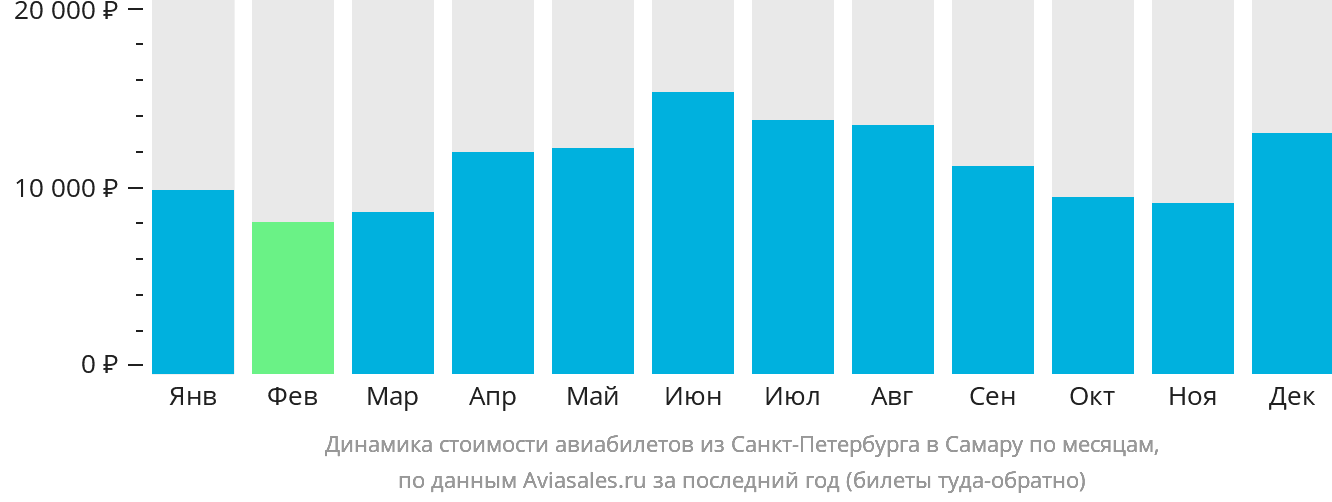 Динамика стоимости авиабилетов из Санкт-Петербурга в Самару по месяцам