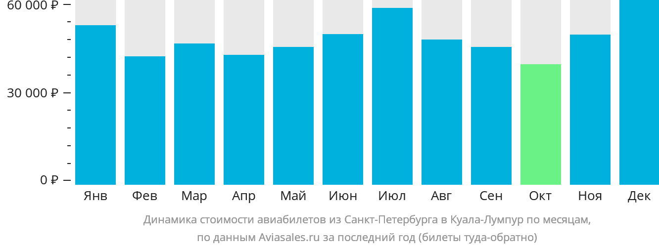 Динамика стоимости авиабилетов из Санкт-Петербурга в Куала-Лумпур по месяцам
