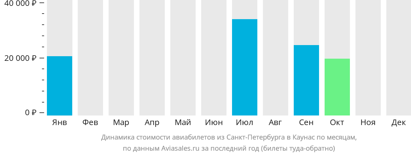 Динамика стоимости авиабилетов из Санкт-Петербурга в Каунас по месяцам