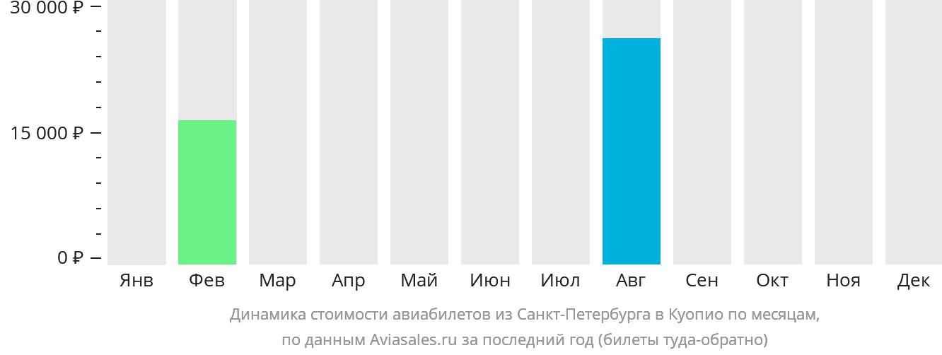 Динамика стоимости авиабилетов из Санкт-Петербурга в Куопио по месяцам