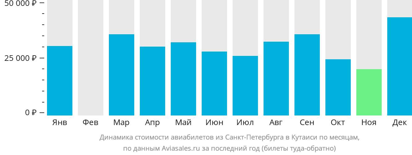 Динамика стоимости авиабилетов из Санкт-Петербурга в Кутаиси по месяцам