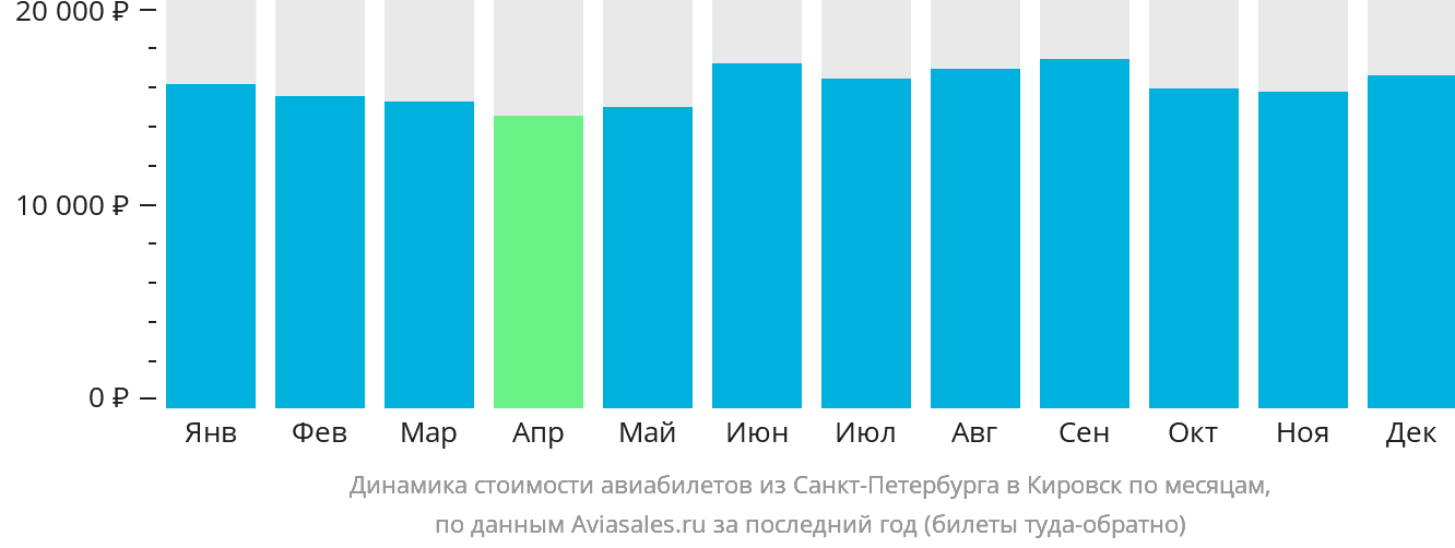 Динамика стоимости авиабилетов из Санкт-Петербурга в Кировск (Апатиты) по месяцам