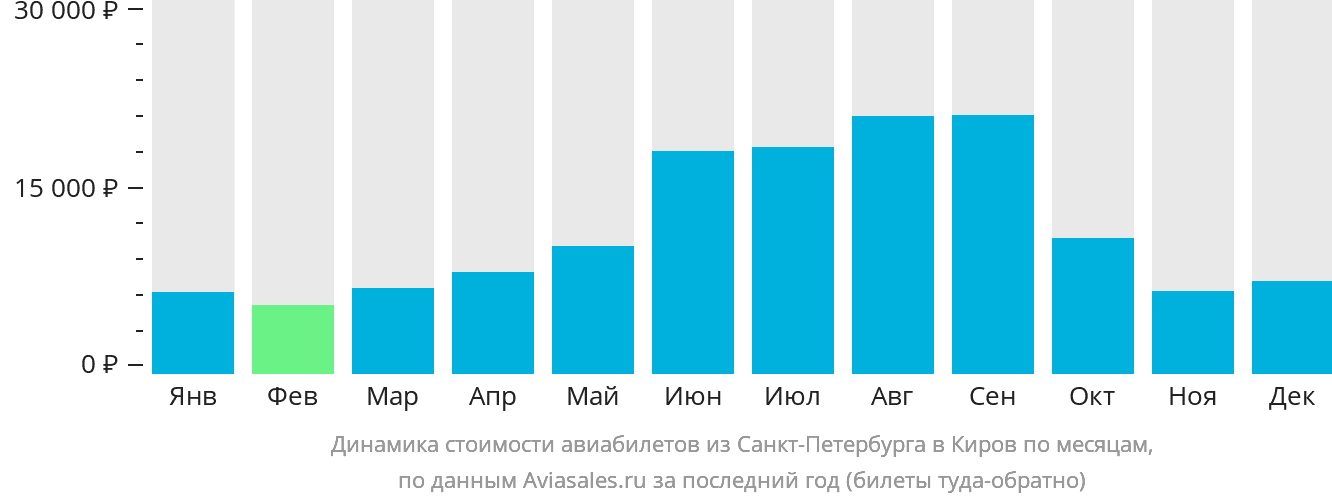 Динамика стоимости авиабилетов из Санкт-Петербурга в Киров по месяцам
