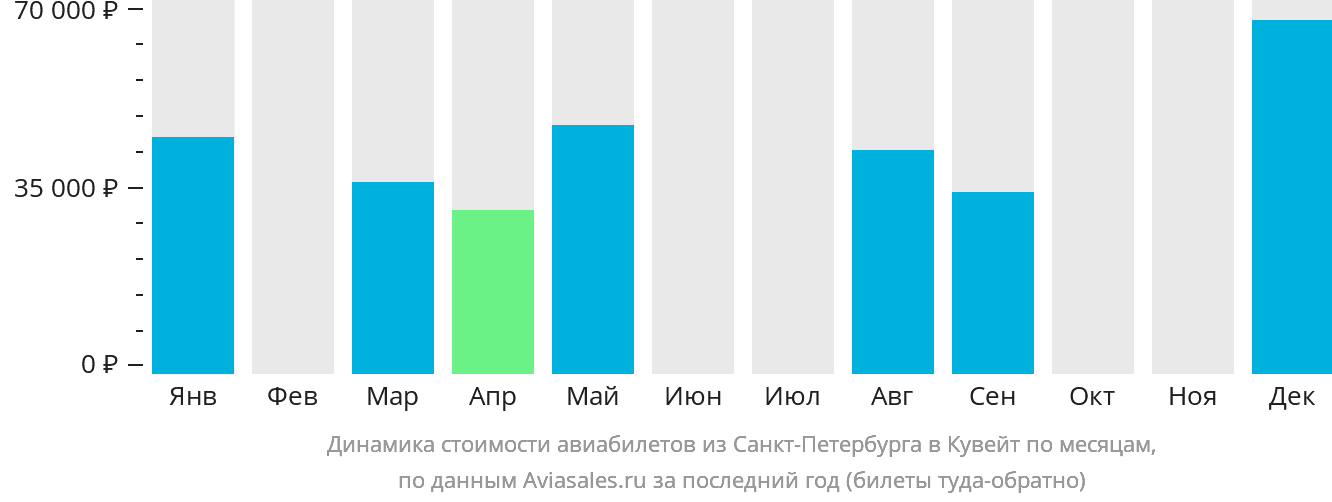 Динамика стоимости авиабилетов из Санкт-Петербурга в Эль-Кувейт по месяцам